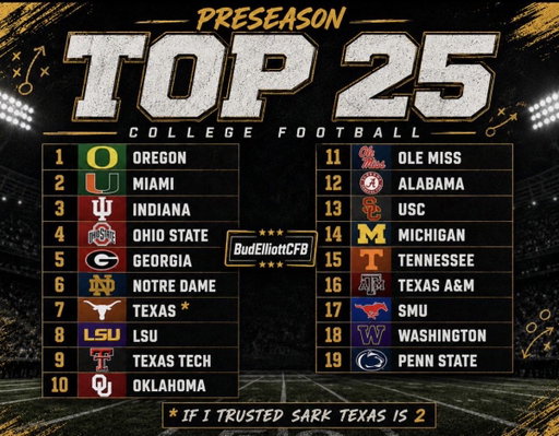 I took a stab at a preseason top 25 🤷‍♂️

Think it is really tight 8-15ish and there are more than 10 teams that could win a title. 

Also think the odds the title is won by a team with a legit 1st round QB are higher this year than last because of how many there might be. 