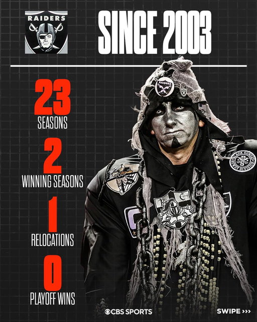 @RaidersLead Raiders know a lot about not winning playoff games 