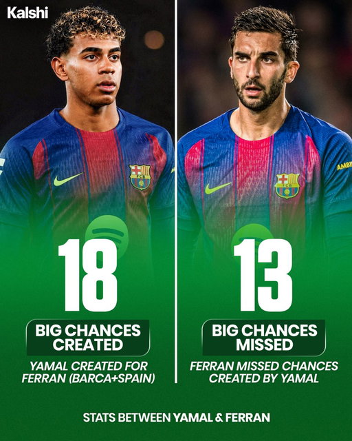 🚨| Ferran Torres missed almost 90% of the chances Lamine Yamal created for him last season. 😳

Still worth a new contract? 🤔 