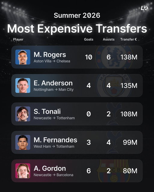 The most expensive transfers of the Summer 2026 window... so far! 🔥⚽️

Who will live up to their price tag? 💰

Let us know in the comments 👇 