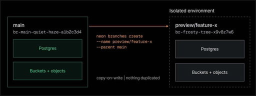 You can now branch your database AND your files without duplicating storage

Neon Object Storage gives you S3-compatible buckets that branch just like your Neon Postgres does 