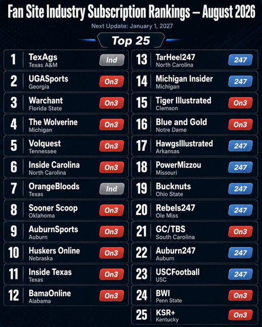 Fan sites and their communities are the foundation of college sports. Our team has spent decades tracking, interviewing, recruiting, and evaluating every major market in the industry. Here are my rankings of the 25 largest subscription fan sites as of August 2026. 