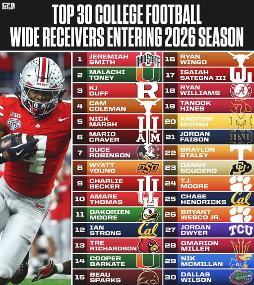 The Top 30 College Football Wide Receivers Entering The 2026 Season 🏈 
