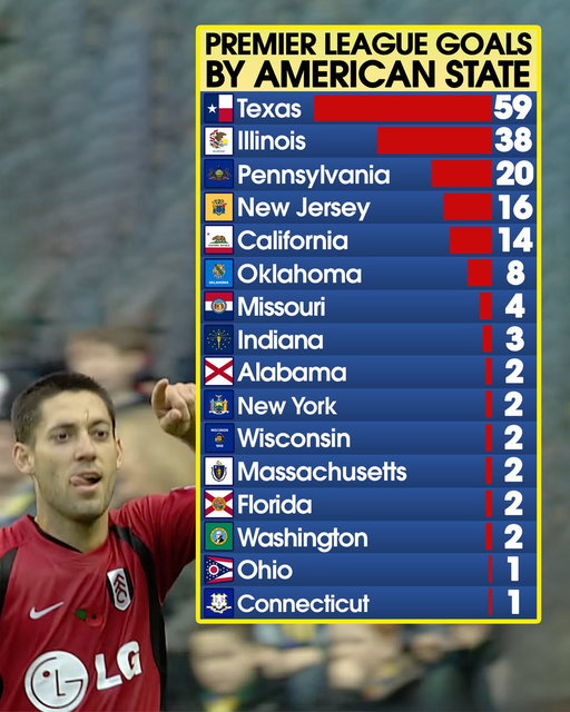 No state can claim more Premier League goals than Texas 🇺🇸 