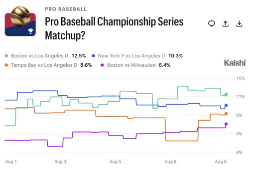BREAKING: Red Sox vs Dodgers is now the most likely World Series matchup on Kalshi.

Which two teams would make for the most entertaining series? 
