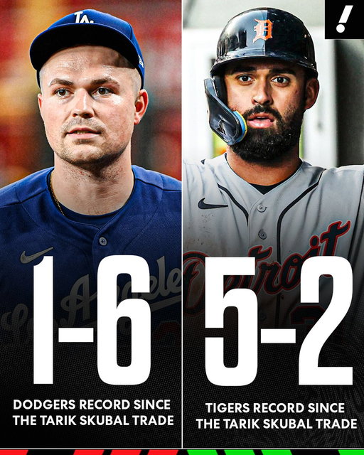 Since Tarik Skubal was traded from Detroit to L.A. on August 2, the Dodgers have the worst record in MLB over that span.

The Tigers are tied for the third-best record over that span.

(via @ESPNInsights) 