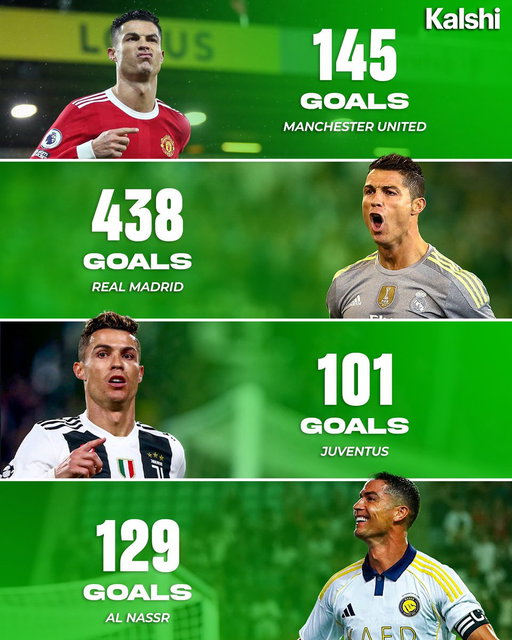🚨| Cristiano Ronaldo is the only player in football history to score 100+ goals for every club he has played for. 🤯🐐 