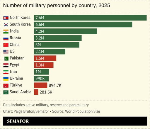 Egypt would bring one of the region’s largest militaries. Pakistan’s involvement also signals ambitions beyond the Middle East: Islamabad’s foreign minister said the accord is open to any regional state willing to uphold its principles. 
