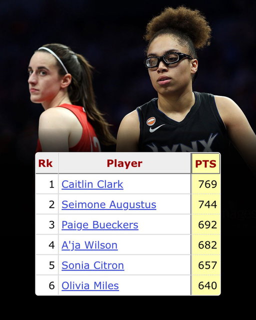 Olivia Miles is 130 points away from passing Caitlin Clark for the most by a rookie in WNBA history. 