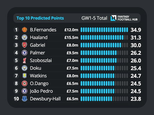 Gabriel predicted to be the 3rd highest scoring player over the opening five gameweeks! Can't help but think he's being overlooked... #FPL 