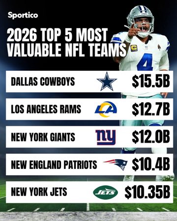 The Dallas Cowboys are followed by the Los Angeles Rams at $12.7 billion, the New York Giants at $12 billion, the New England Patriots at $10.4 billion, and the New York Jets at $10.35 billion to round out the top five. 