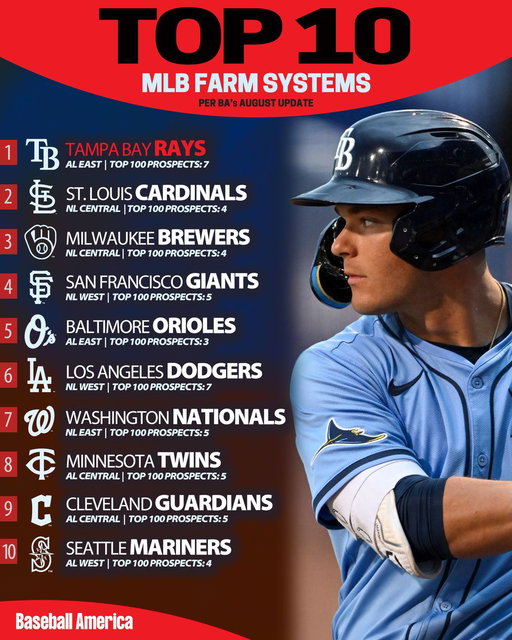 The top 10 MLB farm systems get shaken up after the trade deadline 🌀

Full rankings, prospect movement and other analysis:
https://t.co/Lu30EOZSET 