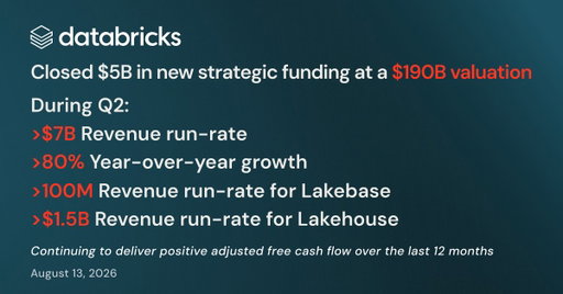 Today, we’re pleased to share strong momentum across our business, including crossing $7B in revenue run-rate and achieving >80% year-over-year growth in Q2.

We also shared:
• >$100M revenue run-rate for Lakebase
• >$1.5B revenue run-rate for Lakehouse
• Closed $5B in new strategic funding at a $190B valuation

This new capital will fuel investments in Genie, Lakebase and Unity AI Gateway so we can help customers scale AI with greater context, control and choice.

Learn more: https://www.databricks.com/company/newsroom/press-releases/databricks-grows-80-yoy-surpasses-7b-revenue-run-rate-scales?utm_source=twitter&amp