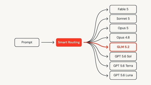 Introducing Smart Routing in Unity AI Gateway.

Stop overpaying for AI. Smart Routing matches each coding task to the right model and harness based on what the task needs, so higher-cost models can differentiate on intelligence while lower-cost models differentiate on cost and performance.

Match frontier quality and cut task costs by 30%+.

https://www.databricks.com/blog/smart-routing-unity-ai-gateway-match-frontier-quality-30-lower-cost-task?utm_source=twitter&amp