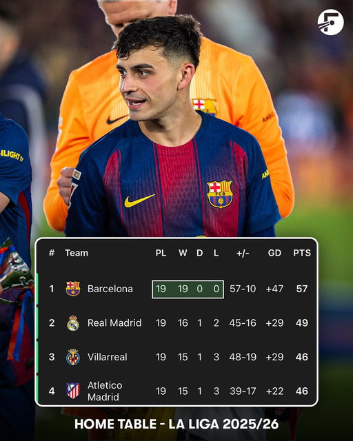 Barcelona won every single game at home in La Liga last season, picking up the maximum 57 points available! 🤯📈 