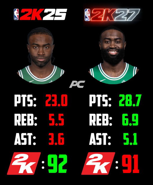 How does 2K even come up with these ratings?🤦‍♂️ 
