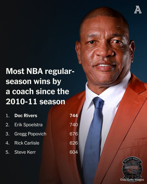 Doc Rivers is being enshrined in the Naismith Basketball Hall of Fame this weekend. If you looked at the internet and social media over the past 15 years, you’d never know Rivers was a Hall of Fame coach.

@talkhoops with more: https://t.co/ae5yCypcma 