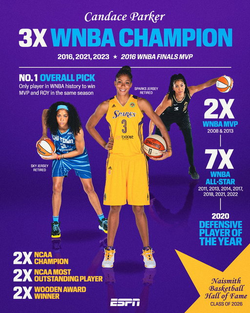 Welcome to the Naismith Hall of Fame, Candace Parker 👏

A legend forever enshrined in the @Hoophall 🔥 