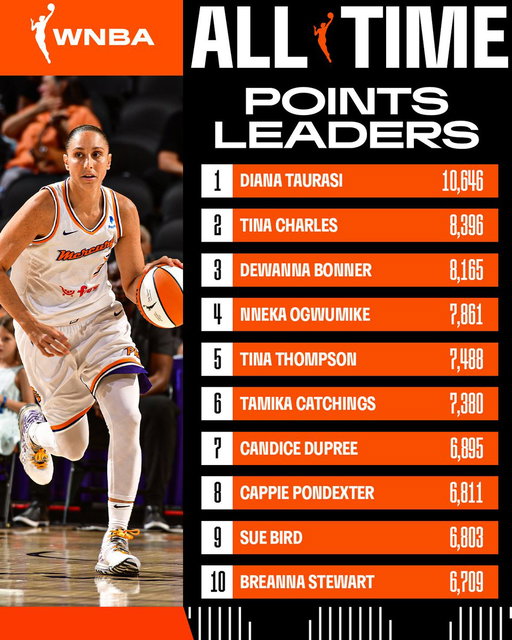 A'ja Wilson passes Candace Parker on the all-time scoring list 🚨

With 27 points and counting tonight, A'ja Wilson has passed Candace Parker for 11th place on the WNBA's all-time regular-season scoring list.

MIN-LVA | CBS | Paramount+
Tap to watch: https://t.co/hcB9v4agpR 