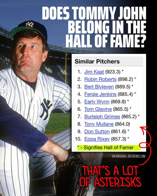 Tommy John pitched for 26 seasons.

⚾️ 288 wins
⚾️ 61.6 WAR
⚾️ 700 starts
⚾️ 2,245 strikeouts

And if that wasn't enough of a baseball legacy, one of the most famous surgeries in sports bears his name. 