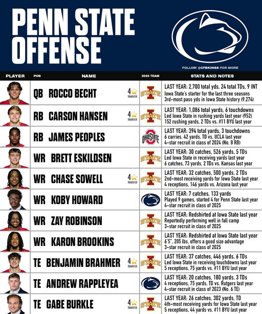Penn State had one of the biggest let down seasons in recent history last year, going from nearly ranked as the preseason #1 team to firing their coach and finishing 7-6.

Following 2025’s troubles, the Nittany Lions are ready to begin a new era under head coach Matt Campbell.

2026 Penn State will be very similar to 2025 Iowa State, who they imported *23 transfers* from after hiring Campbell.

2026 Offense:
• 4🌟 transfer Iowa State QB Rocco Becht
• 4🌟 transfer Iowa State RB Carson Hansen
• Ohio State transfer RB James Peoples
• 4🌟 Iowa State transfer WR Chase Sowell
• Iowa State transfer WR Brett Eskildsen
• WR Koby Howard
• Iowa State transfer WR Zay Robinson
• Iowa State transfer WR Karon Brookins
• 4🌟 Iowa State transfer TE Benjamin Brahmer
• 4🌟 Iowa State transfer TE Gabe Burkle
• TE Andrew Rappleyea

2026 Offensive Line:
• Anthony Donkoh (started 11 games last year, started 10 games in 2024)
• Malachi Goodman (5🌟 recruit in class of 2025, No. 19 overall recruit)
• Iowa State transfer Trevor Buhr (started 6 games for Iowa State last year, All-Big 12 Honorable Mention)
• Texas State transfer Brock Riker (started 12 games for Texas State last year, allowed zero sacks on 438 pass blocking snaps)
• Cooper Cousins (played in 12 games, started 2 last year, 4🌟 recruit, No. 1 IOL in 2024 class)

2026 Defense:
• 4🌟 Iowa State transfer DB Jeremiah Cooper
• 4🌟 Iowa State transfer DB Marcus Neal Jr.
• 4🌟 Iowa State transfer DB Jamison Patton
• DB Audavion Collins
• DB Zion Tracy
• 4🌟 Iowa State transfer LB Caleb Bacon
• LB Tony Rojas
• Iowa State transfer LB Kooper Ebel
• DL Max Granville
• Iowa State transfer DL Ikenna Ezeogu
• UCLA transfer DL Keanu Williams
• UCLA transfer DL Siale Taupaki
• 4🌟 recruit LaVar Arrington II

Penn State will have, as far as we can tell now, one of the easiest schedules in the country this fall.

How do you think they’ll do in year 1 of the post-James Franklin era?