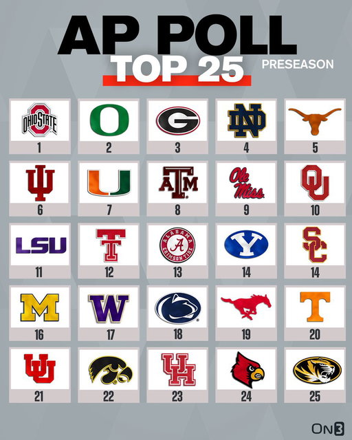 BREAKING: Preseason College Football AP Poll🚨

https://t.co/Uf0sFCnlw2