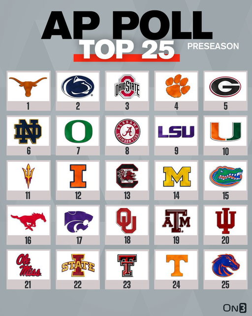Last season’s preseason AP Top 25:

• #2 Penn State &amp; #4 Clemson finished UNRANKED
• #20 Indiana went 16-0 and won the National Championship
• #21 Ole Miss finished #3
• #23 Texas Tech finished #7
• Preseason #1 Texas finished #12

Preseason rankings mean everything 😂 