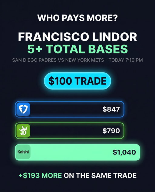 Francisco Lindor 5+ Total Bases 💰

FanDuel: $100 → $847
DraftKings: $100 → $790
Kalshi: $100 → $1,040

Same trade. $193 more.

Start trading now: https://kalshi.com/r/OJ 