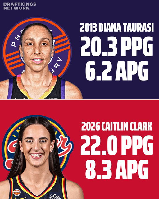 Diana Taurasi is the only player in WNBA history to average at least 20 PPG and 6 APG in a single season.

Caitlin Clark is currently averaging 22 PPG and 8.3 APG 👀

Another historic milestone is on the way 🔥 