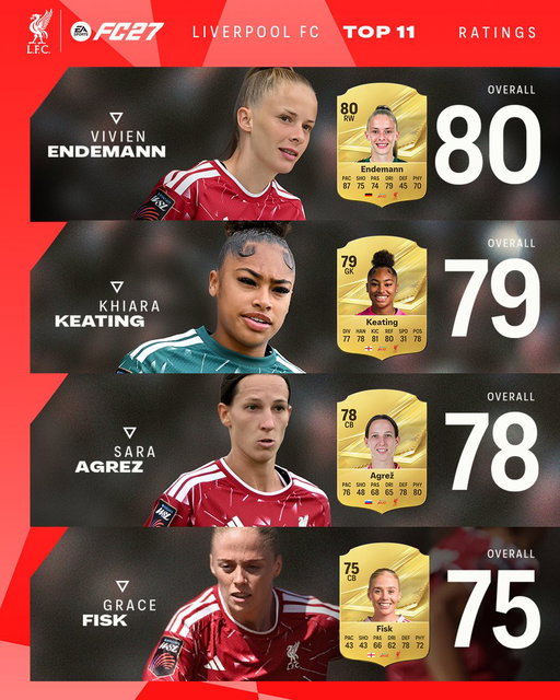 Our #FC27 ratings have been revealed 👀
 
@easportsfc 🎮 
