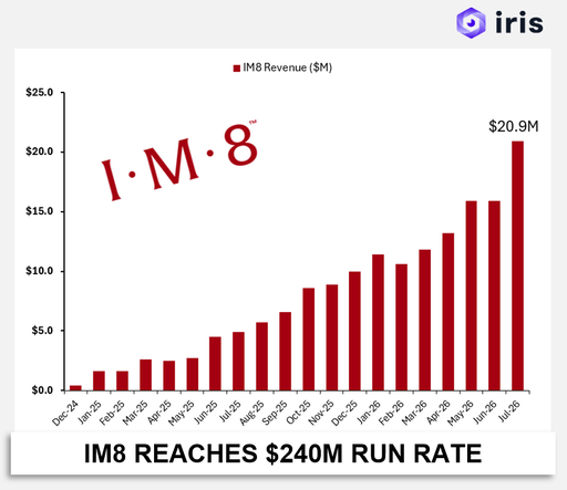 IM8 REPORTS Q2 EARNINGS, REACHES $240M RUN RATE, DISCLOSES MASSIVE DATA

headline takeaways:

 - IM8 retains 14.2% of subscribers at month 20. The iris benchmark in VMS in sub 5%, and IM8 claims Thorne is at 11%, AG1 at 10.8%

 - July revenue reached >$20m, a $240m+ run rate

 - QoQ CAC stayed flat around $300 vs marketing spend doubling from $6 to $12m, even saw July CAC DECREASE to $239 against $11.3m in marketing

What is truly horrifying about the trajectory of this brand is that it is 95% DTC and only 40% of revenue comes from the U.S. - thats equal to a $170m run rate DTC US brand.

Hudson Leogrande sits on the board and TikTok is still less than mere percentage points of revenue

The damage this brand can do once they tap into other channels in the US is fairly unfathomable.

Subscribe to my newsletter this week to get the full deep dive on IM8s treasure trove of data this friday. Link in comments