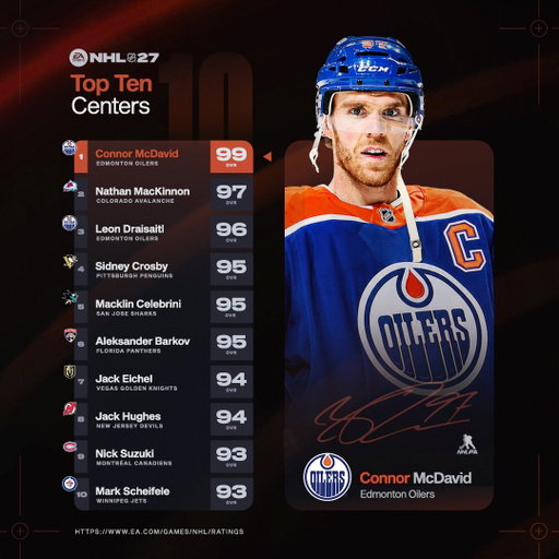 The top of the forward rankings is set in #NHL27 🔥

99 OVR Connor McDavid leads the Centers.
Nikita Kucherov leads the Right Wings at 97.
Kirill Kaprizov on top the Left Wings at 94.

NHL 27 Ratings Hub: https://x.ea.com/nhl27/nhl-27-ratings 