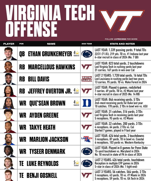 Virginia Tech is coming off of their most disappointing 4-year stretch since 1989-1992.

The Hokies haven’t appeared in the AP or CFP Top 25 since 2021 and have one bowl win in the last nine years.

However, 2026 may be the beginning of their return to national relevance with the hiring of James Franklin.

Franklin had Penn State ranked in the Top 10 at some point in each of the last 10 seasons, winning 11+ games in 6 of those seasons, and seeks to restore Virginia Tech’s program.

2026 Offense:
• 4🌟 PSU transfer QB Ethan Grunkemeyer
• RB Marcellous Hawkins
• Louisiana transfer RB Bill Davis
• 4🌟 RB Jeffrey Overton Jr.
• 4🌟 Duke transfer WR Que’Sean Brown
• WR Ayden Greene
• WR Takye Heath
• LA Tech transfer WR Marlion Jackson
• PSU transfer WR Tyseer Denmark
• 5🌟 PSU TE Luke Reynolds
• TE Benji Gosnell

2026 Offensive Line:
• Kyle Altuner (started all 12 games last year, played 793 offensive snaps)
• Layth Ghannam (started 10 games last year, played 598 offensive snaps)
• Aidan Lynch (started 10 games last year, played 683 offensive snaps)
• Brody Meadows (missed all of last season, played in 24 games in 2023 & 2024)
• Oklahoma transfer OL Logan Howland (started 6 games for OU in 2024, played 18 games in last two years at OU)

2026 Defense:
• Troy transfer DB Jaquez White
• DB Tyson Flowers
• UConn transfer DB Cam Chadwick
• DB Quentin Reddish
• DB Isaiah Brown-Murray
• LB Kaleb Spencer
• PSU transfer LB Keon Wylie
• DL Aycen Stevens
• Colorado transfer DL Samuel Okunlola
• DL Kemari Copeland
• DL Elhadj Fall
• 4🌟 PSU DL Mylachi Williams
• Missouri transfer DL Javion Hilson

Virginia Tech has a backloaded schedule, with at Clemson, at SMU, at Miami, and Virginia among their final 5 games, but will have time early on to potentially set the foundation and have their new pieces gel together.

What do you think the Hokies’ record will be in year 1 of the new era under James Franklin?