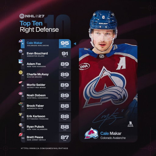 Hockey’s defensive and goaltending elite 🛡️
95 OVR for Makar, Werenski and Hughes.
94 OVR for Vasilevskiy between the pipes 🥅

SWIPE for the Top 10 at each position in #NHL27 👉 

NHL 27 Ratings Hub: https://x.ea.com/nhl27/nhl-27-ratings 