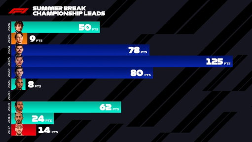Championship leader Kimi Antonelli finds himself 50 points ahead after the first half of the season 💪

How does he compare to the last decade? 🤓

#F1 