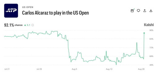 JUST IN: Carlos Alcaraz's Kalshi odds to play in the US Open are now over 90% following this post. 