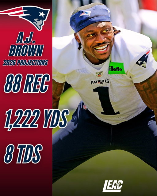 Patriots WRs with 1,200+ REC YDS in a season:

Stanley Morgan
Randy Moss
Wes Welker

Next, A.J. Brown? (via @FantasyPros): 