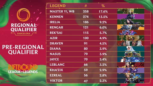 The Vendetta meta is here in the Pre-Regional Qualifier at #RQBarcelona. 🇪🇸

See the full meta breakdown below ⬇️ 