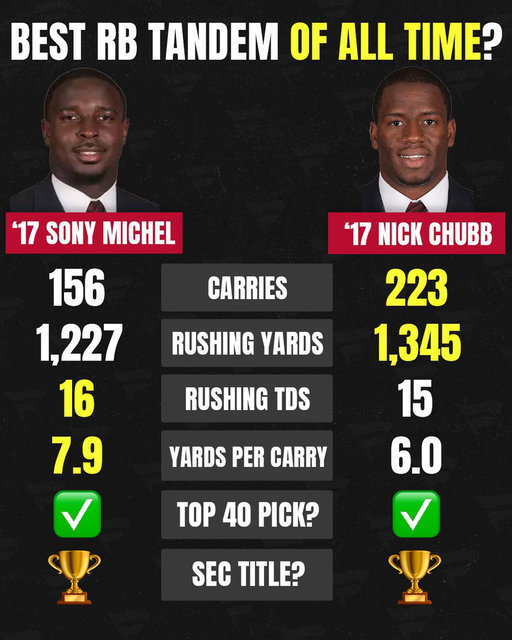 Nick Chubb's retirement means that one of CFB's best duos of all time are now retired 👏

Who remembers 2017 Georgia? 🏈 