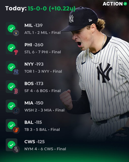 MLB FAVORITES JUST WENT 15-0 🤯

A $10 parlay on every favorite would have paid $24,364. 