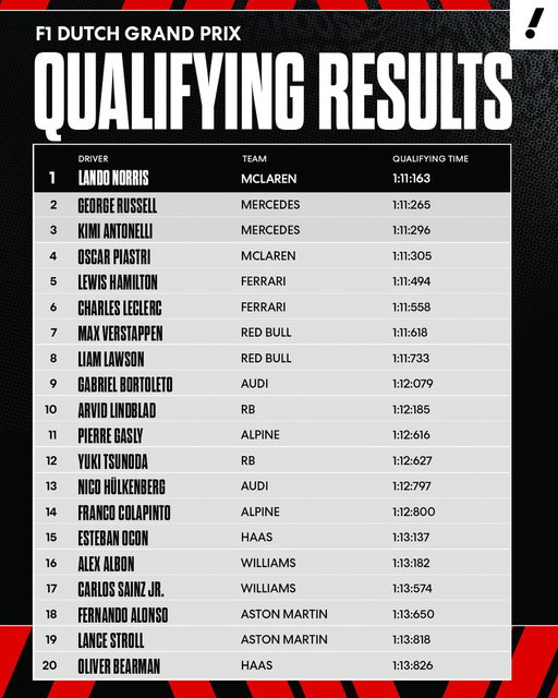 Lando Norris takes pole position as the stage is set for Sunday's Dutch Grand Prix 🇳🇱

Norris will look to turn a strong qualifying run into a win on Sunday 👀 