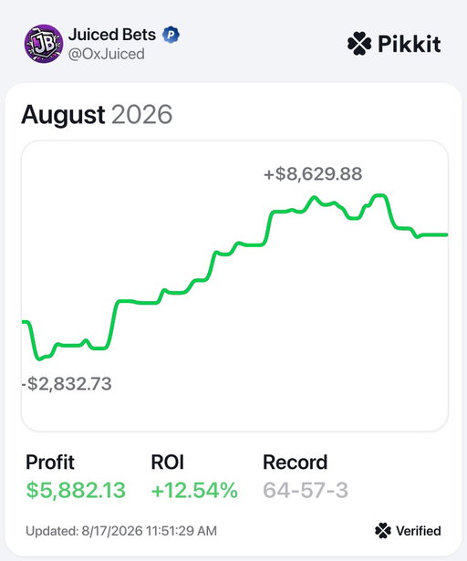 I'm up $5,800 profit in August so far 😎

No guessing, no chasing longshots. Just math-based betting with a real edge.

You can tail every bet I place on a FREE trial: https://whop.com/checkout/plan_nw6eWxhbeCqCf

Here are the 3 strategies responsible for that profit 👇 