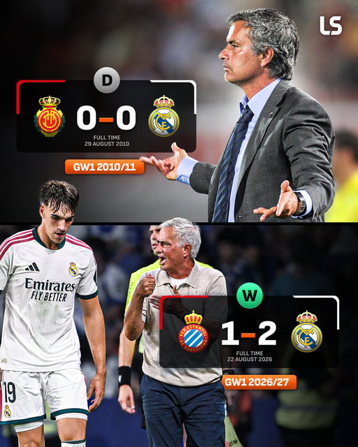 This time around, José Mourinho wins his first league game at Real Madrid 😤🔥

His signing Carlos Espí with a dramatic late winner 💥 