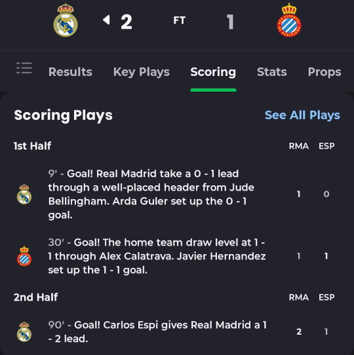 90th-minute winner for Real Madrid (-250)!

Carlos Espi scores his first-ever goal for Madrid in the 90th minute to secure José Mourinho his first win back with Los Blancos. 