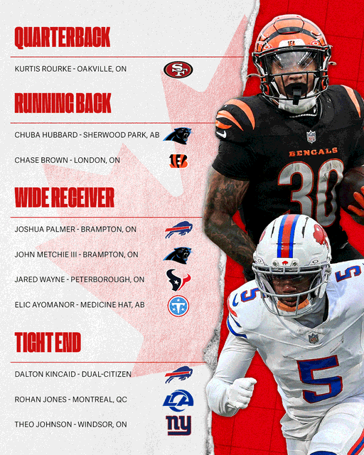 32 teams. 33 Canadians. 🇨🇦

Here's every Canadian on an NFL preseason roster heading into the final week of the 2026 preseason. 🍁🏈 
