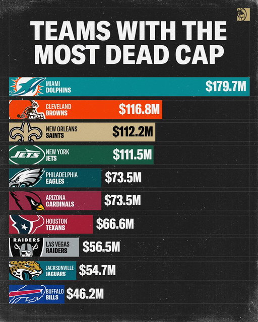 The Dolphins are just burning money 