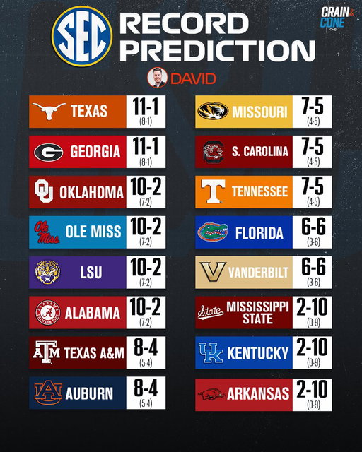 SEC Football 2026 Predictions 

Full episode below 