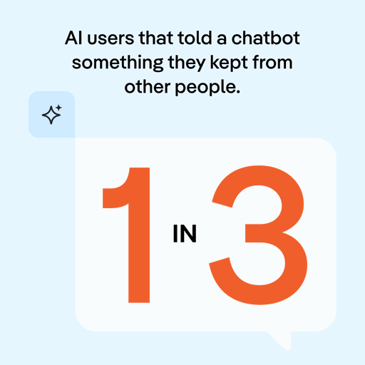1 in 3 AI users have told a chatbot something they kept from trusted people in their lives like a doctor or close friend.

We surveyed nearly 2,000 U.S. adults about AI privacy. The results suggest that people are sharing secrets with AI that Big Tech doesn’t keep. 