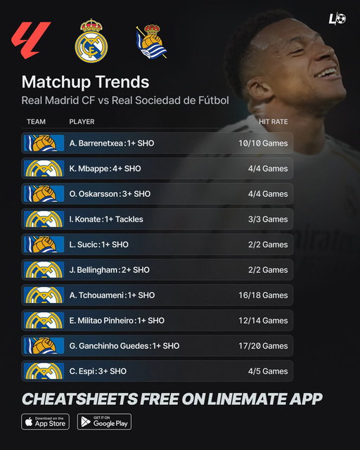 Real Madrid vs Real Sociedad - Matchup Trends 🇪🇸⚽️

Mbappé’s shot volume stands out, while Sociedad have several players showing consistent shooting trends in this matchup.

Which trend are you backing today? 👀 