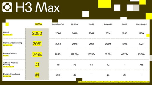 Introducing H3 Max, new post-trained video model by fal Research.

H3 Max ranks #1 for overall quality, prompt understanding, and aesthetics against leading video models, on both first-party and third-party independent evaluations while generating a 5-second 720p video under 3 seconds.

H3 Max is 50% off for the next week, making it the highest quality, fastest and cheapest model for overall video generation tasks.
